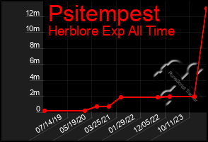 Total Graph of Psitempest