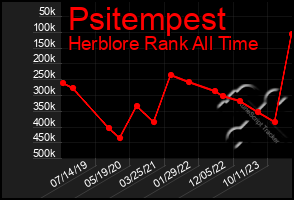 Total Graph of Psitempest