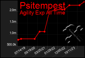 Total Graph of Psitempest