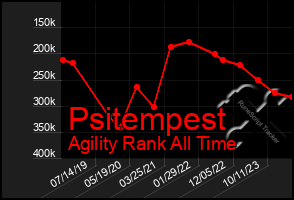 Total Graph of Psitempest