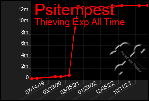 Total Graph of Psitempest