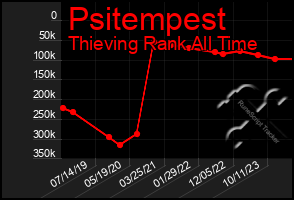 Total Graph of Psitempest