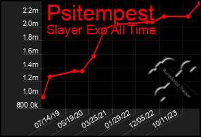 Total Graph of Psitempest