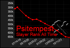 Total Graph of Psitempest