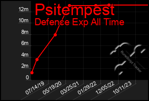 Total Graph of Psitempest