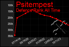 Total Graph of Psitempest