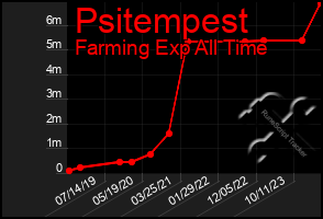 Total Graph of Psitempest