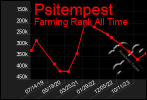 Total Graph of Psitempest