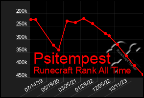 Total Graph of Psitempest