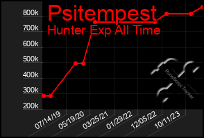 Total Graph of Psitempest