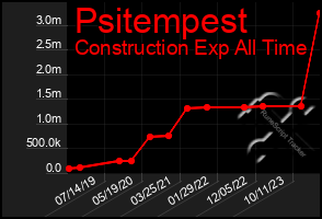 Total Graph of Psitempest