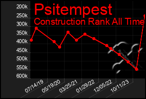 Total Graph of Psitempest