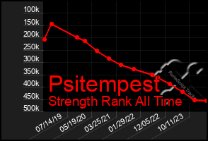 Total Graph of Psitempest