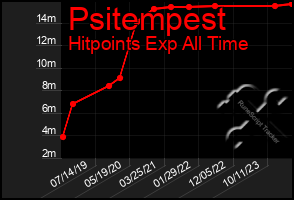 Total Graph of Psitempest