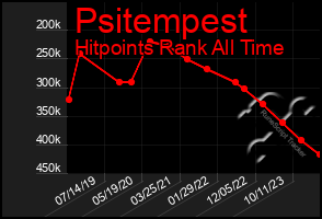 Total Graph of Psitempest