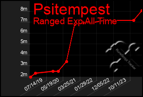 Total Graph of Psitempest