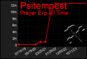 Total Graph of Psitempest