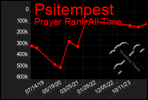 Total Graph of Psitempest