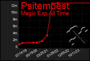 Total Graph of Psitempest