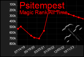 Total Graph of Psitempest