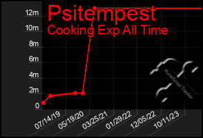 Total Graph of Psitempest