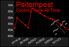 Total Graph of Psitempest