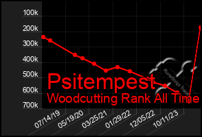 Total Graph of Psitempest