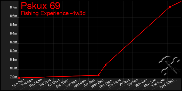 Last 31 Days Graph of Pskux 69