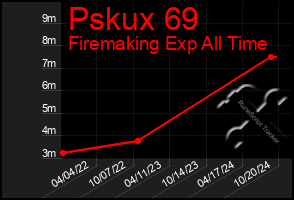 Total Graph of Pskux 69