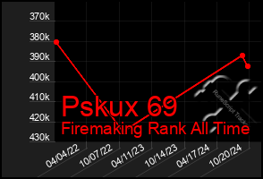 Total Graph of Pskux 69