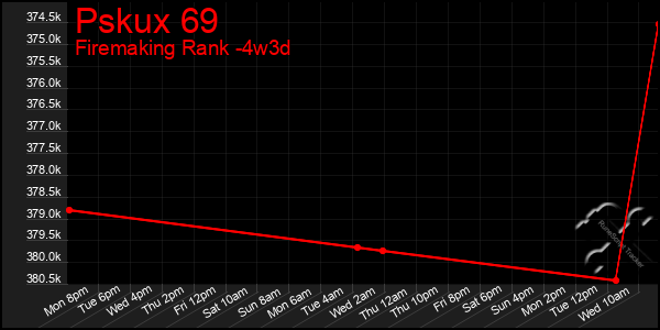 Last 31 Days Graph of Pskux 69