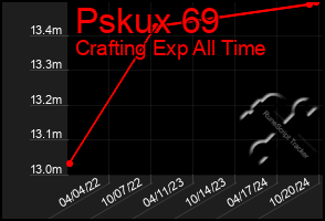 Total Graph of Pskux 69