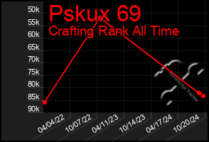 Total Graph of Pskux 69