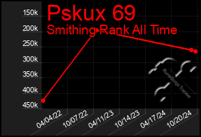 Total Graph of Pskux 69