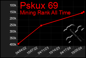 Total Graph of Pskux 69