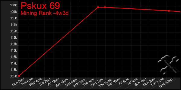 Last 31 Days Graph of Pskux 69