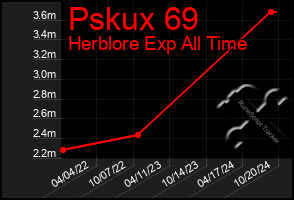 Total Graph of Pskux 69