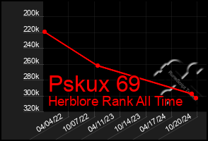 Total Graph of Pskux 69