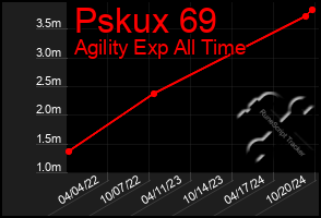 Total Graph of Pskux 69