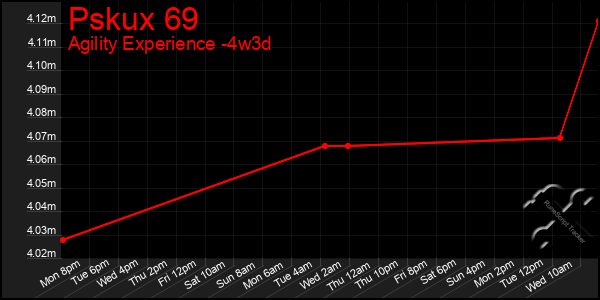 Last 31 Days Graph of Pskux 69