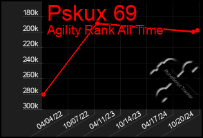 Total Graph of Pskux 69