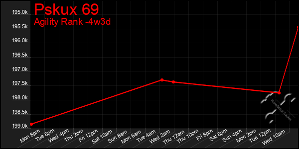 Last 31 Days Graph of Pskux 69