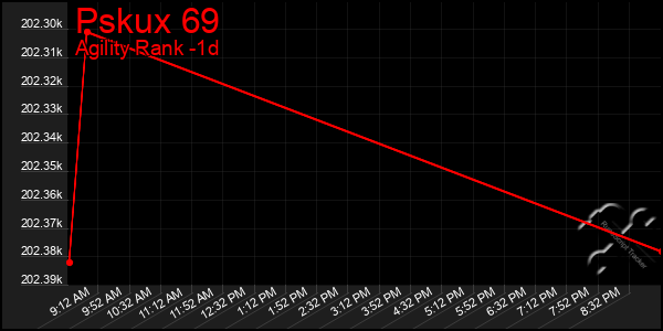 Last 24 Hours Graph of Pskux 69