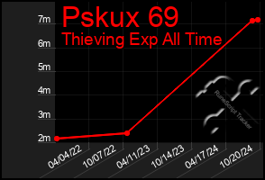 Total Graph of Pskux 69