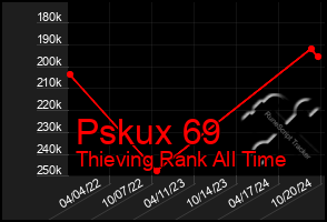 Total Graph of Pskux 69