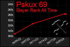 Total Graph of Pskux 69