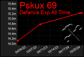 Total Graph of Pskux 69