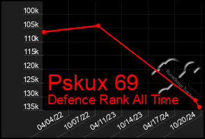 Total Graph of Pskux 69