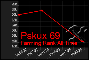 Total Graph of Pskux 69