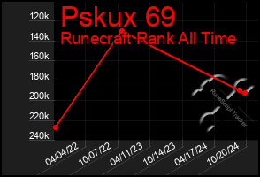 Total Graph of Pskux 69